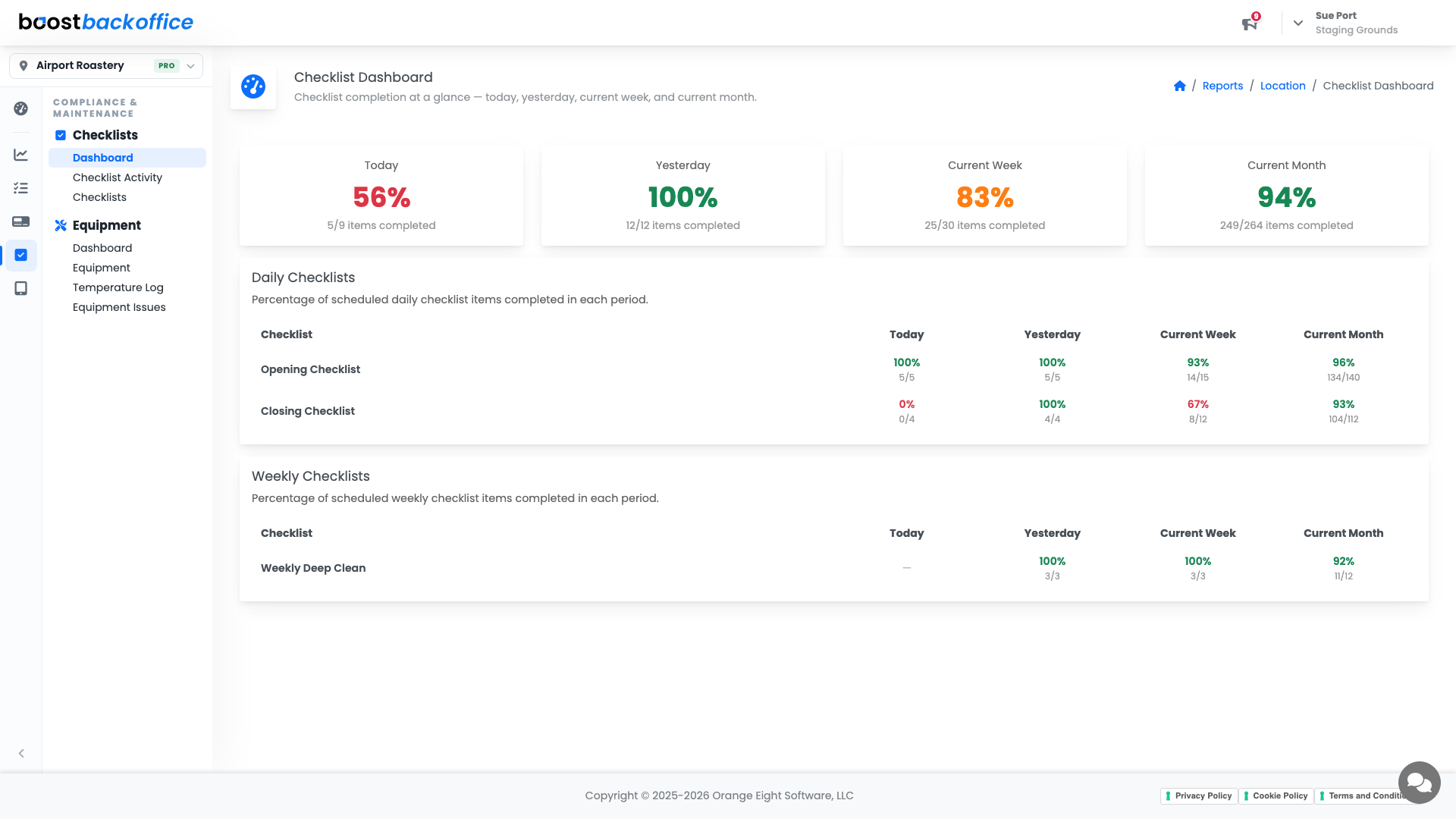 The Checklist Dashboard showing completion for today, yesterday, this week, and this month