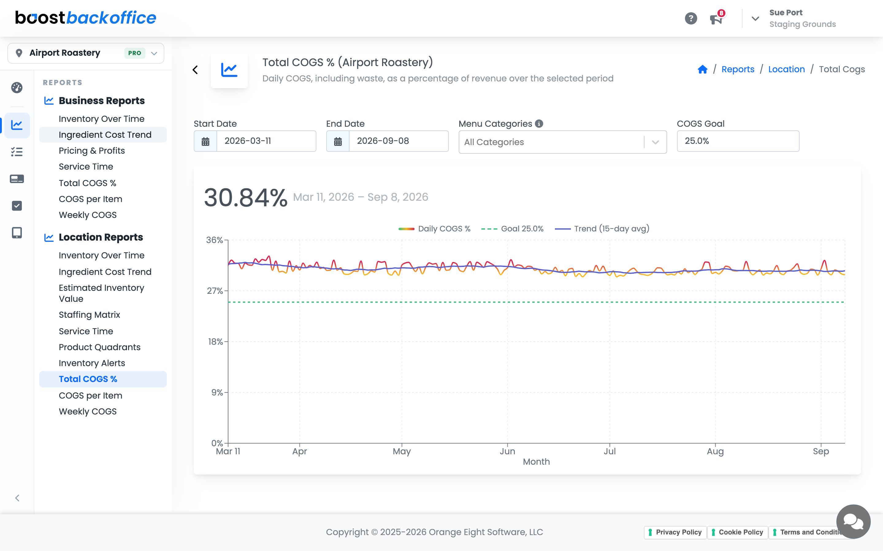 The Total COGS percent chart with a daily line, a goal line, and a fifteen-day trend