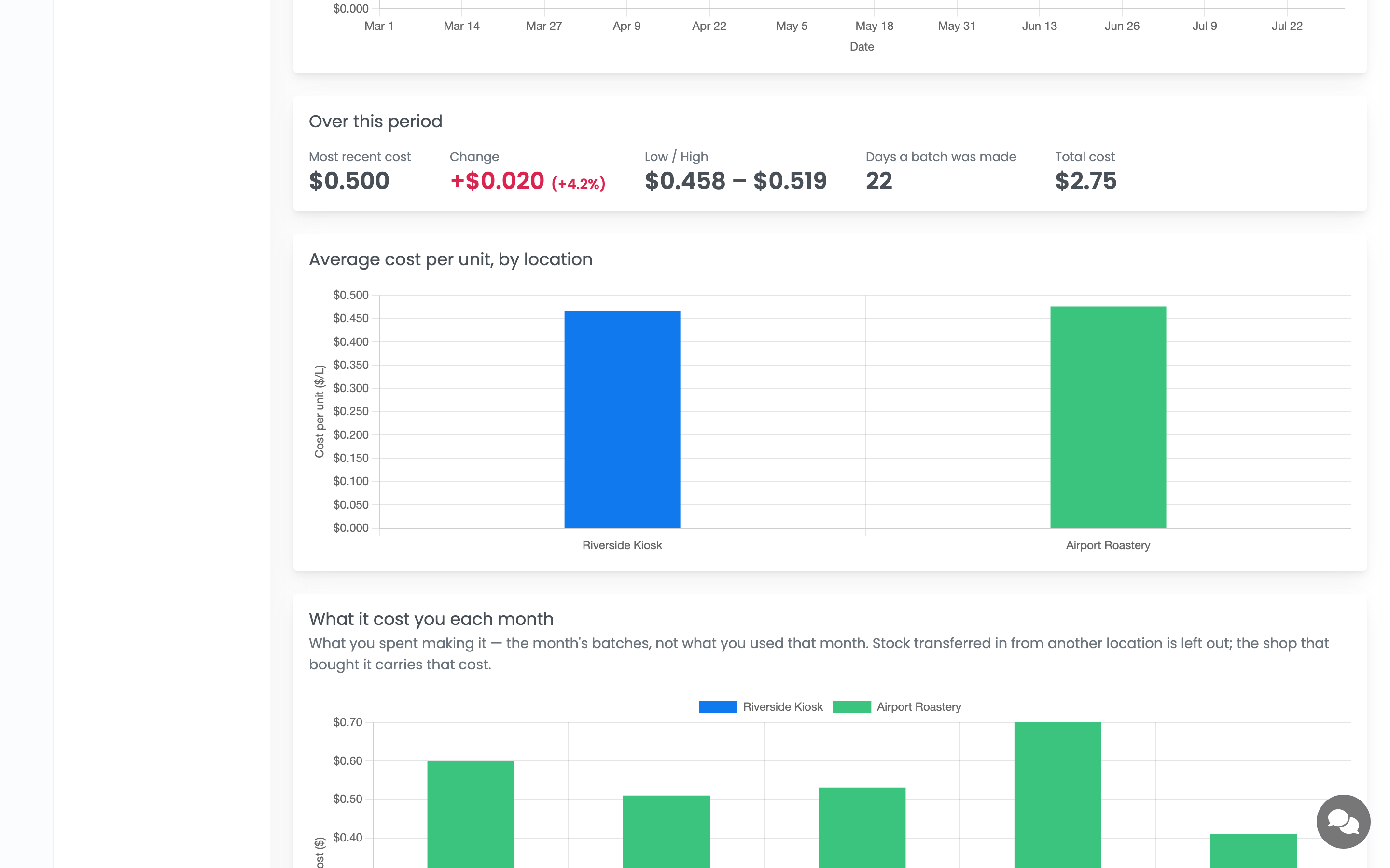 The Over this period summary above a bar chart of average cost per unit by location