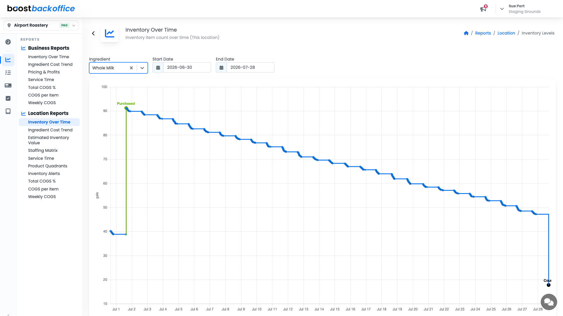 Inventory Over Time charting whole milk at one location, showing a steady staircase down from a delivery
