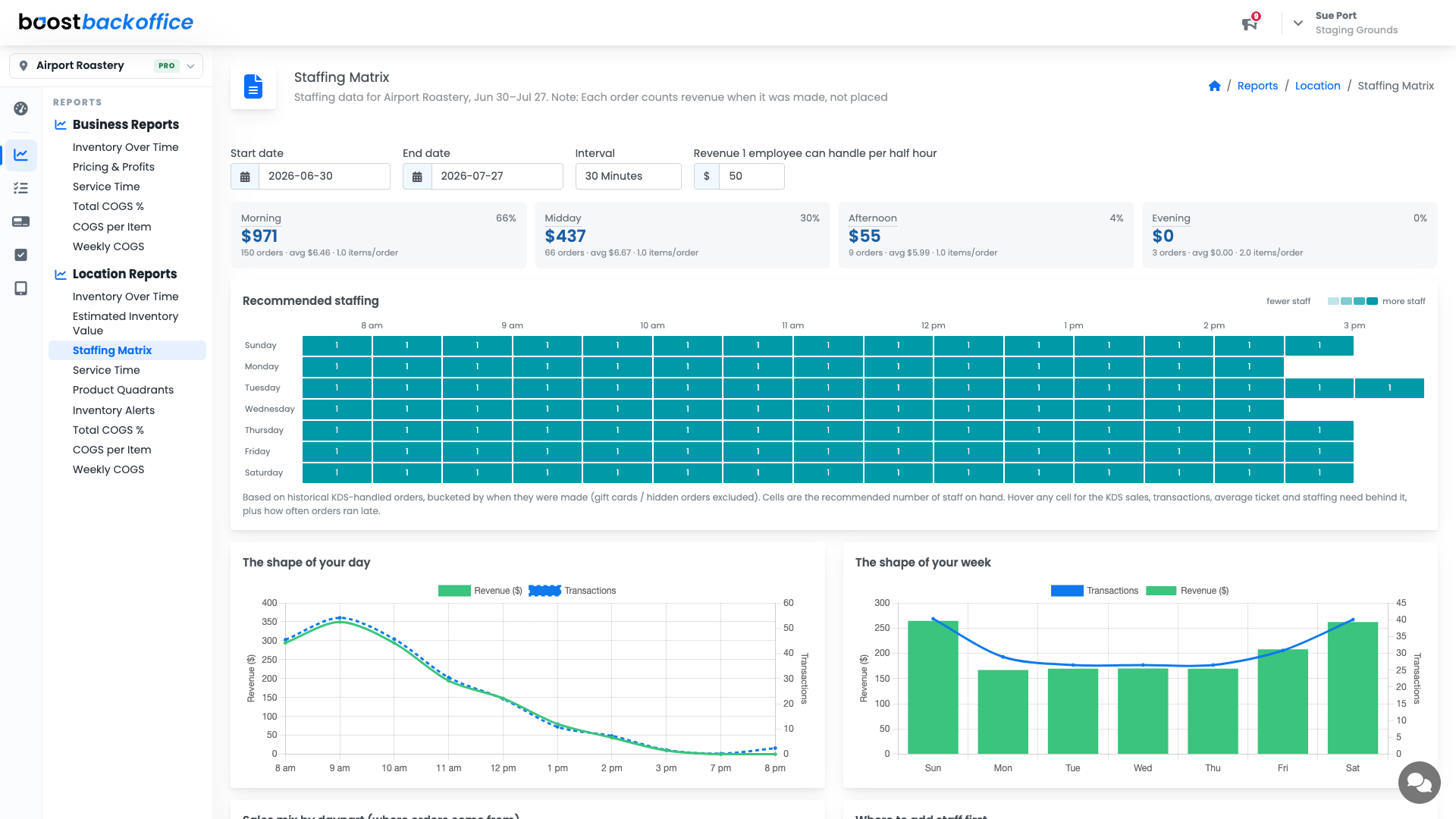The Staffing Matrix with dayparts, a recommended staffing grid, and daily and weekly shape charts